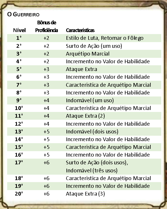 DD5_Guerreiro_Tabela Classes de D&D 5ª Edição D&D 5ª Edição Sistemas 