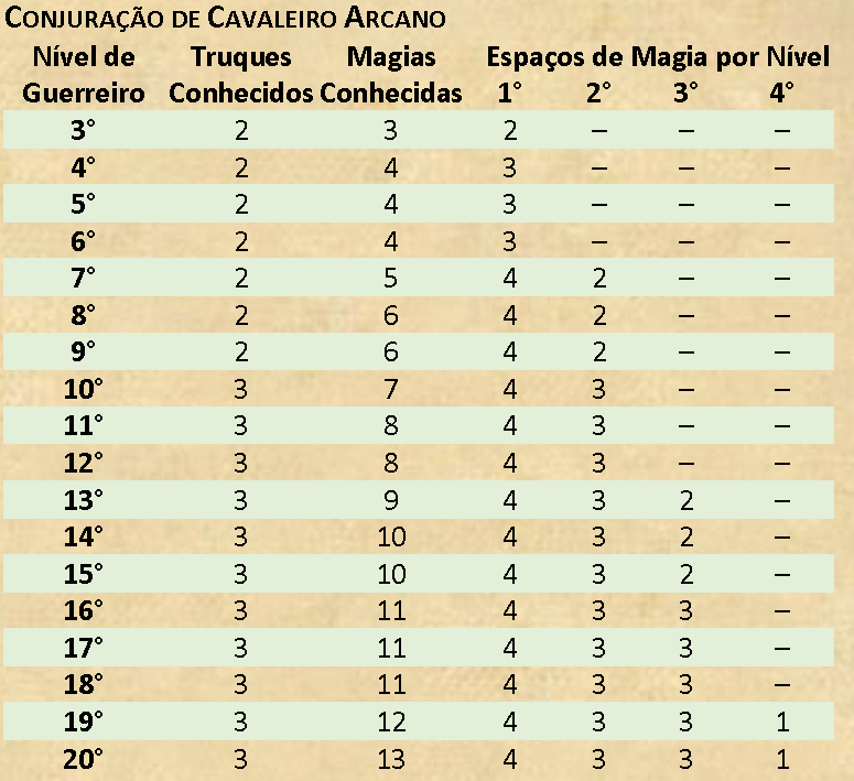 DD5_cavaleiro-arcano Classes de D&D 5ª Edição D&D 5ª Edição Sistemas 