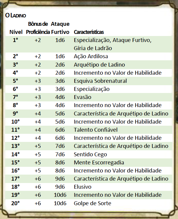 DD5_Ladino-Tabela Classes de D&D 5ª Edição D&D 5ª Edição Sistemas 