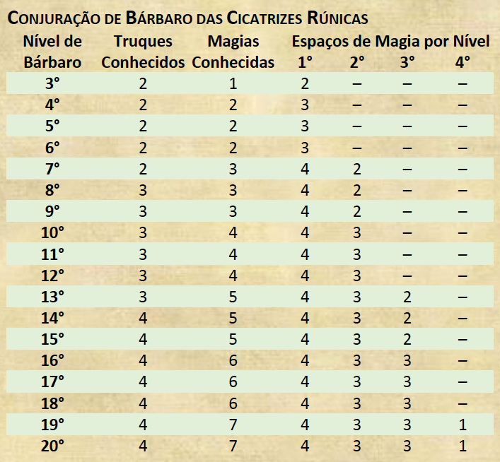 dd5_barbaro-cicatrizes-runicas-tabela Classes de D&D 5ª Edição D&D 5ª Edição Sistemas 