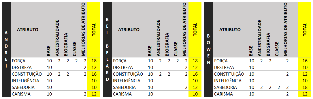 PF_Atributos Pathfinder 2ª Edição Sistemas 